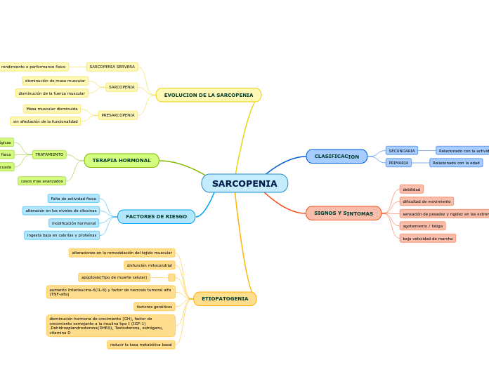 SARCOPENIA