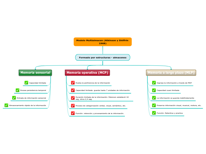 Modelo Multialmacen (Atkinson y Shiffrin 1968)