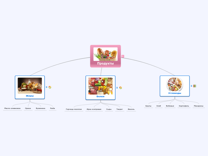 Продукты - Мыслительная карта