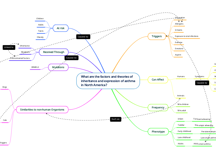 What are the factors and theories of inheritance and expression of asthma in North America?