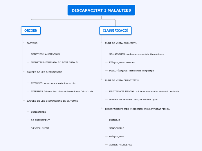 Organigrama discapacitats