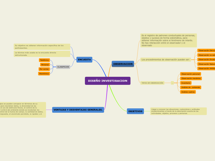 DISEÑO INVESTIGACION - Mapa Mental