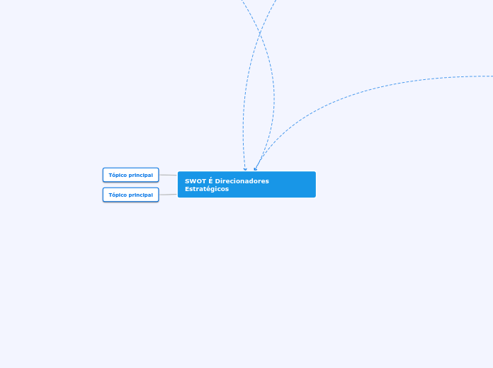 SWOT É Direcionadores Estratégicos