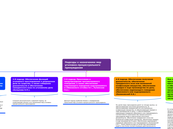 Подходы к назначению мер уголовн...- Мыслительная карта