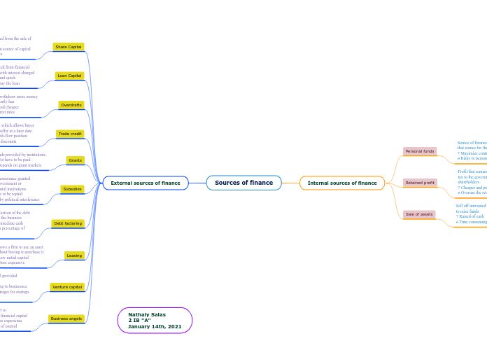 Sources of finance