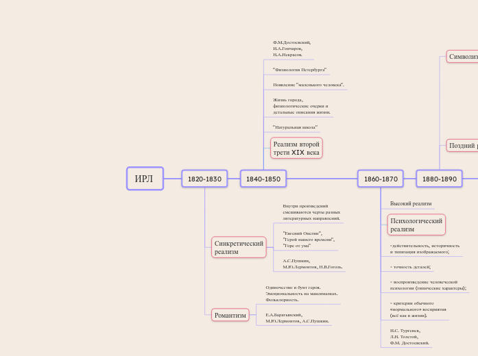 ИРЛ  - Мыслительная карта