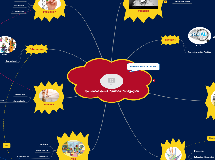 Elementos de mi Práctica Pedagógica - Mapa Mental