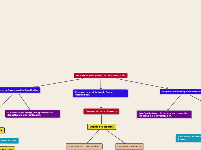 Directrices para proyectos de investiga...- Mapa Mental