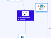 Операционные системы - Mind Map