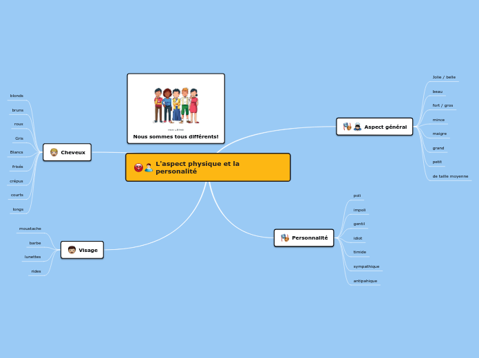 L'aspect physique et la personalité