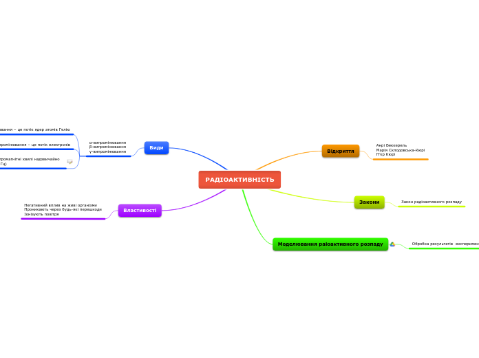 РАДІОАКТИВНІСТЬ - Мыслительная карта