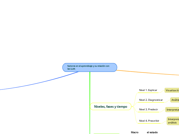 factores en el aprendizaje y su relación con las LLAA