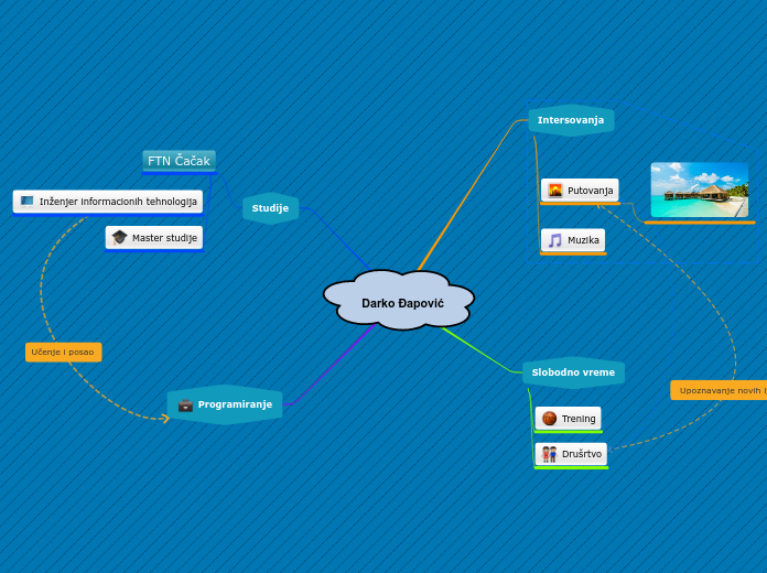 Darko Đapović - Mind Map