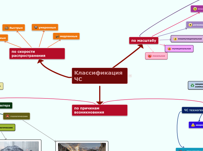 Классификация ЧС - Мыслительная карта