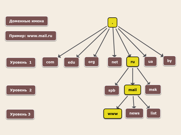 . - Mindmap