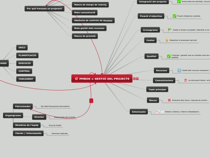 PMBOK = GESTIÓ DEL PROJECTE