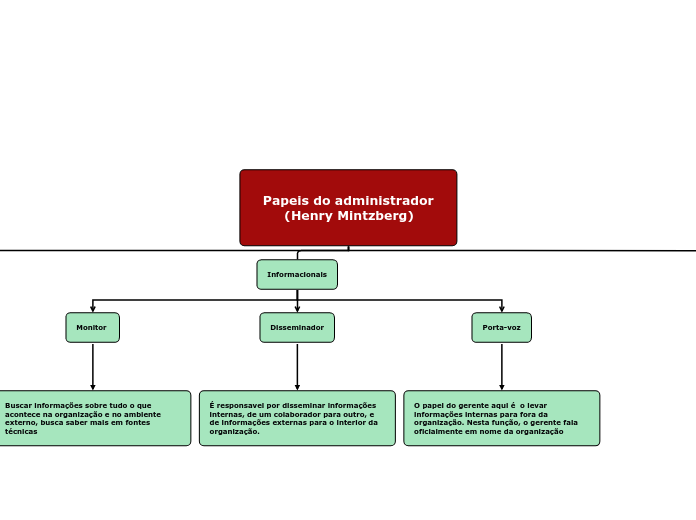 Papeis do administrador     (Henry Mintzberg)