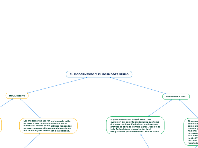 EL MODERNISMO Y EL POSMODERNISMO