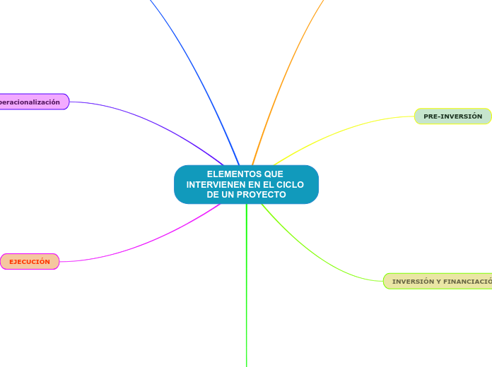 ELEMENTOS QUE INTERVIENEN EN EL CICLO DE UN PROYECTO - INMER CAMACARO 25293144