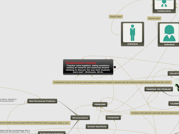 Collaborative Inquiry                                 "Teacher come together, asking questions, looking at research and exploring student thinking to discover the way their students learn best" (McDonald, 2013).