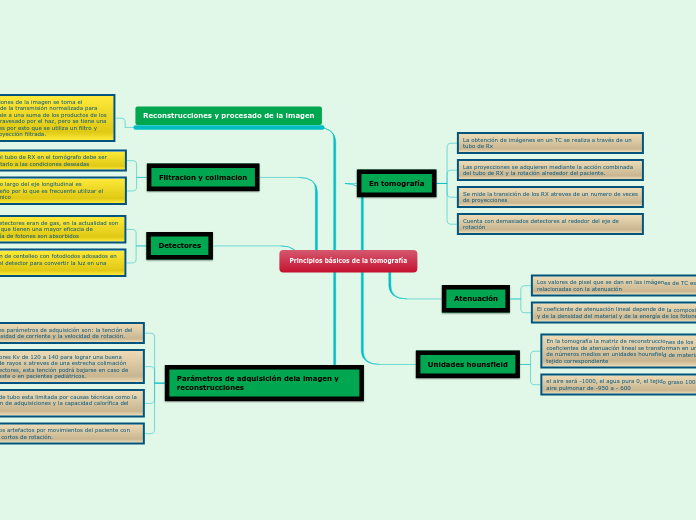 Principios básicos de la tomografía - Mapa Mental
