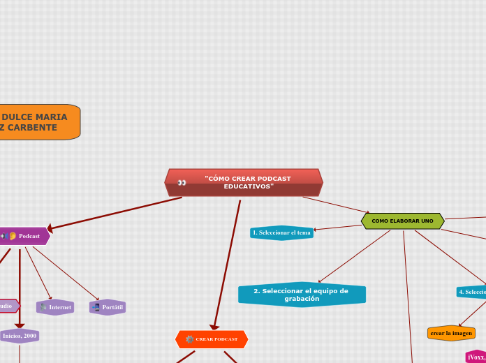 "CÓMO CREAR PODCAST EDUCATIVOS" - Mapa Mental