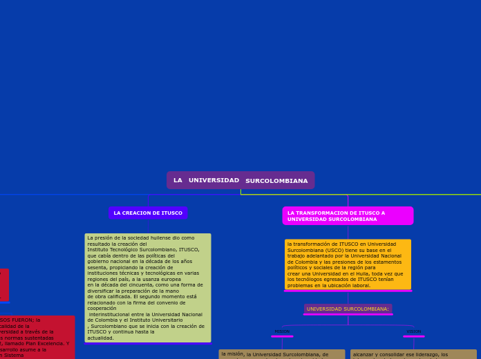 LA   UNIVERSIDAD   SURCOLOMBIANA - Mapa Mental