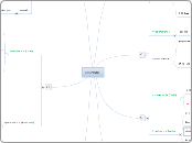 electrolytes - Mind Map