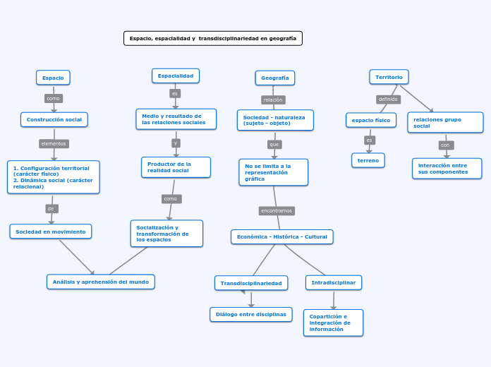 Espacio, espacialidad y  transdisciplinariedad en geografía