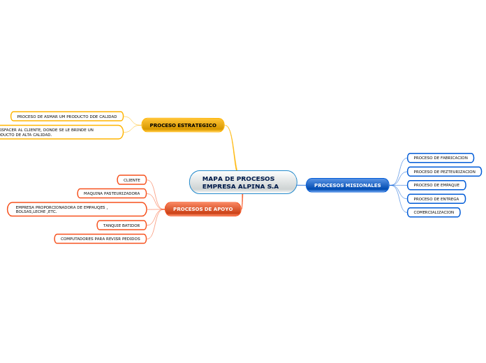 MAPA DE PROCESOS EMPRESA ALPINA S.A