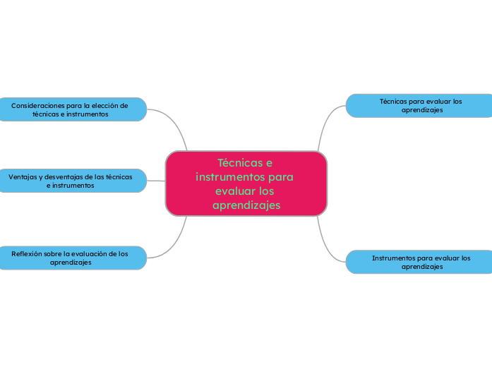 Técnicas e instrumentos para evaluar los aprendizajes