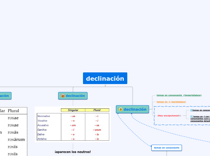 declinación - Mapa Mental