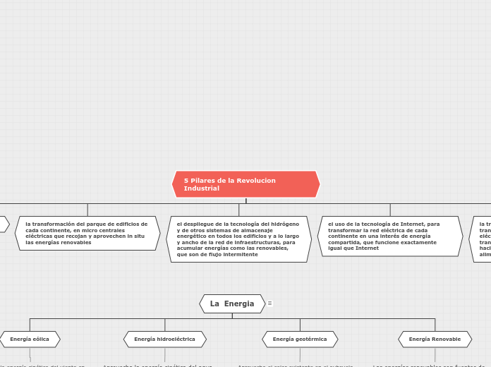 5 Pilares de la Revolucion Industrial - Mapa Mental