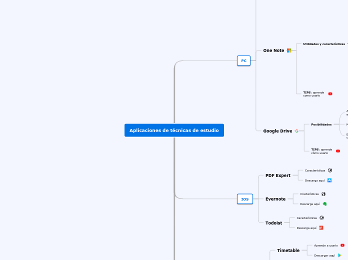 Aplicaciones de técnicas de estudio - Mapa Mental