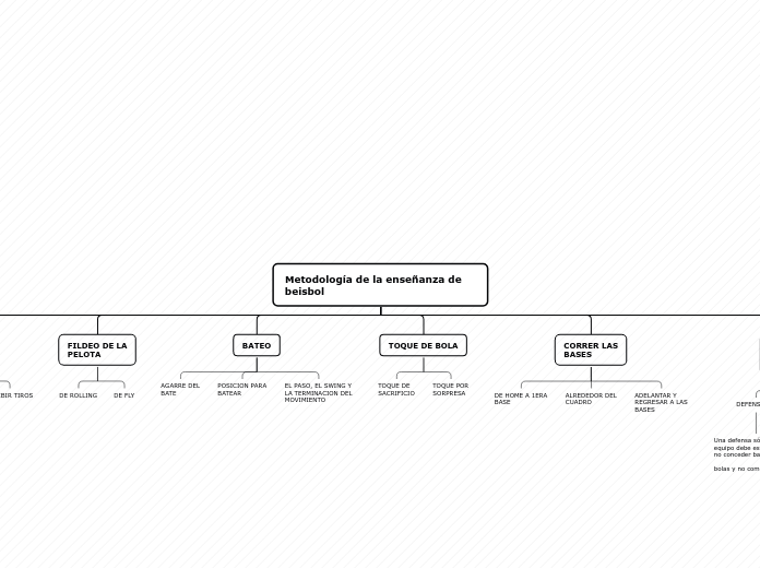 Metodología de la enseñanza de beisbol