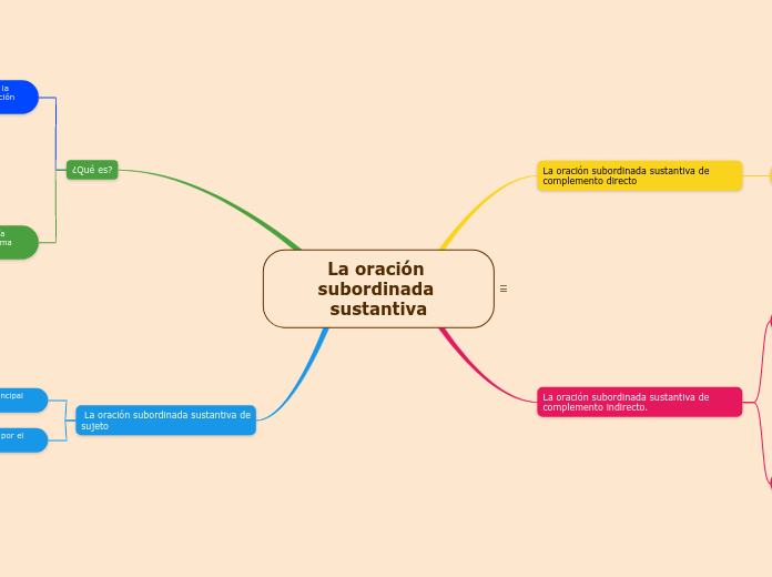 La oración subordinada sustantiva - Mapa Mental