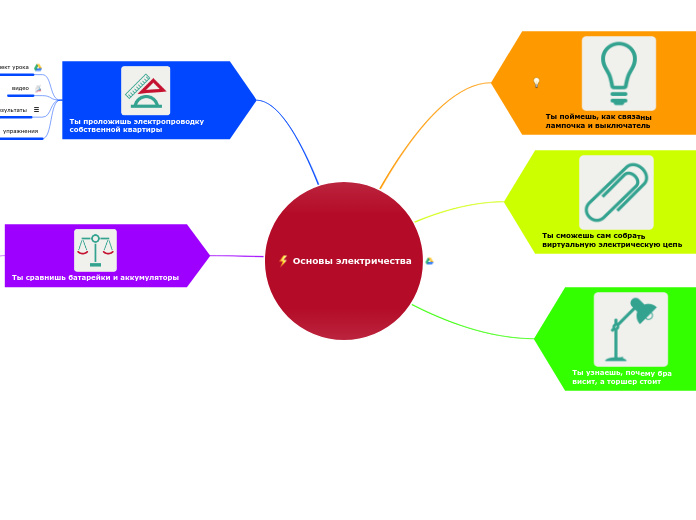 Основы электричества - Мыслительная карта
