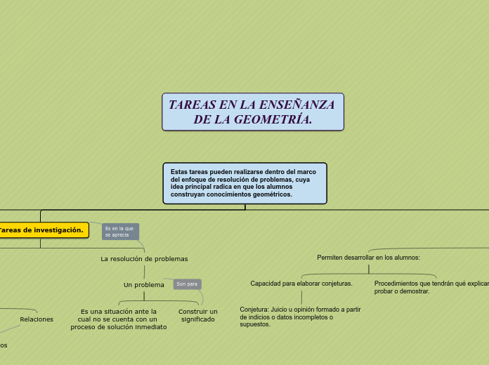 Estas tareas pueden realizarse dentro d...- Mapa Mental