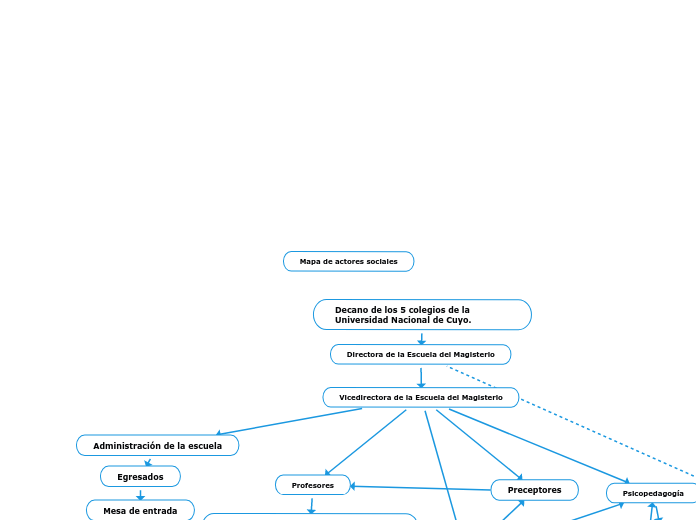 Mapa de actores sociales