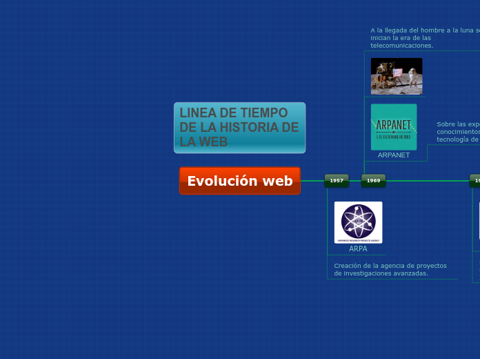 Evolución web