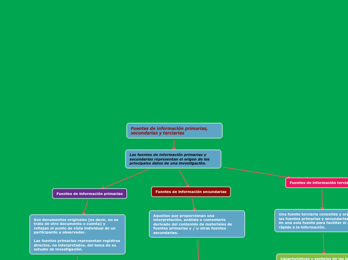Fuentes de información primarias, secundarias y terciarias