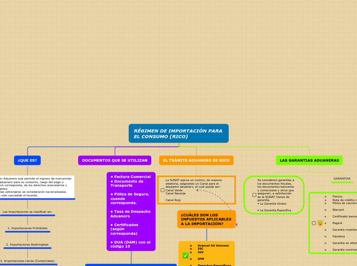 RÉGIMEN DE IMPORTACIÓN PARA EL CONSUMO (RICO)