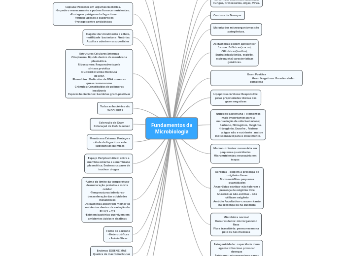 Fundamentos da Microbiologia