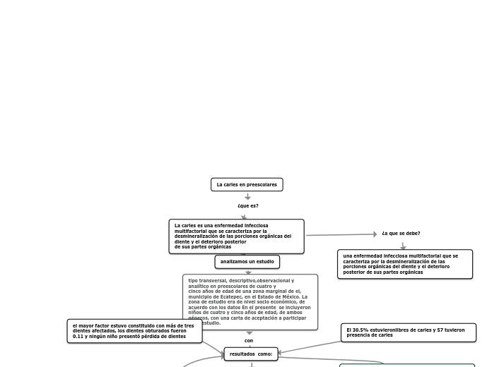 La caries en preescolares - Mapa Mental