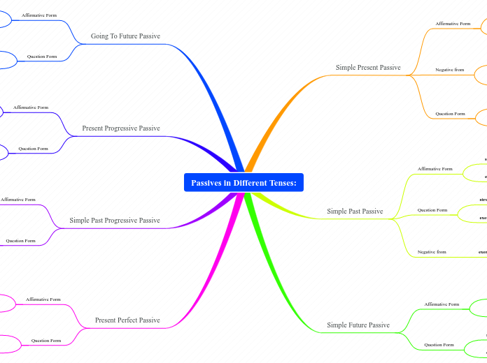 Passives in Different Tenses: