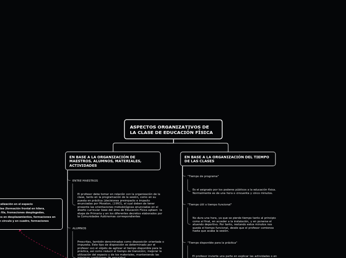 ASPECTOS ORGANIZATIVOS DE LA CLASE DE E...- Mapa Mental