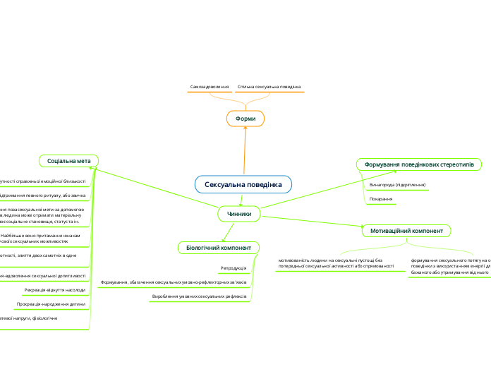Сексуальна поведінка - Мыслительная карта