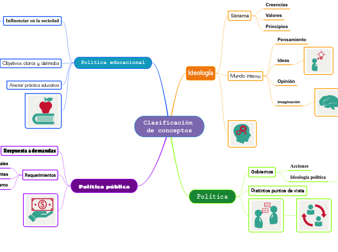 Clasificación de conceptos - Mapa Mental