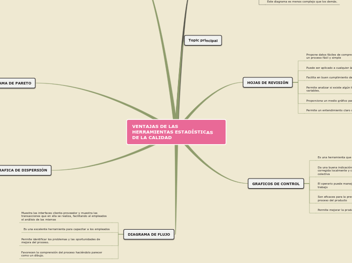 VENTAJAS DE LAS HERRAMIENTAS ESTADÍSTIC...- Mapa Mental
