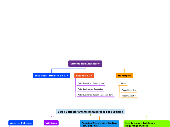 Sistema Remuneratório - Mapa Mental